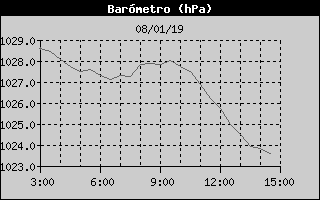 Histric de Pressi Baromtrica