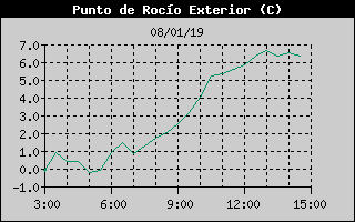 Histric de Punt de Rosada