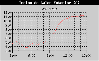 Histric d'Index de Calor