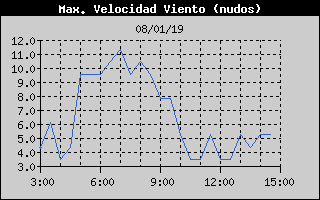 Histric de Mxima Velocitat de Vent