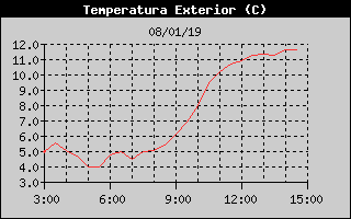 Histric de Temperatura Exterior