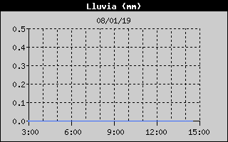 Histric de Total de Pluja