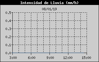 Histric d'Intesitat de Pluja