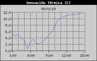 Histric de Sensaci Trmica