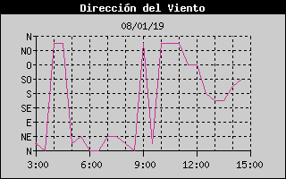 Histric de Direcci de Vent