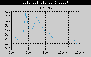 Histric de Velocitat de Vent