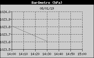 Histric de Pressi Baromtrica