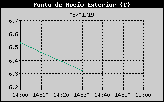 Histric de Punt de Rosada