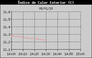 Histric d'Index de Calor