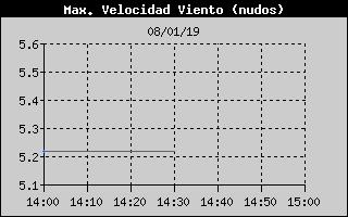 Histric de Mxima Velocitat de Vent