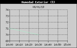 Histric de Humitat Exterior