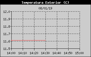 Histric de Temperatura Exterior