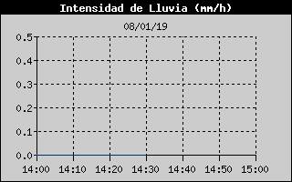 Histric d'Intesitat de Pluja