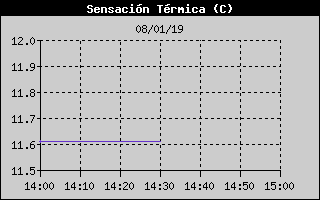 Histric de Sensaci Trmica