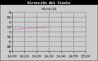 Histric de Direcci de Vent