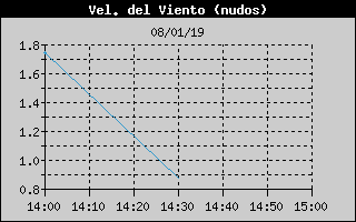 Histric de Velocitat de Vent