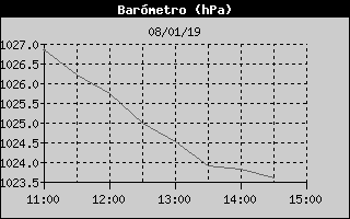 Histric de Pressi Baromtrica