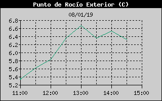 Histric de Punt de Rosada