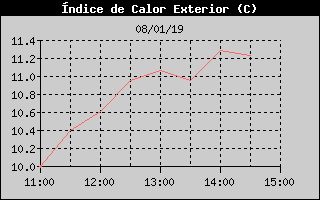 Histric d'Index de Calor