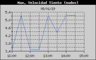 Histric de Mxima Velocitat de Vent