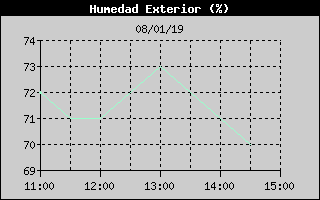 Histric de Humitat Exterior