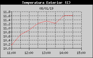 Histric de Temperatura Exterior