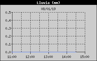 Histric de Total de Pluja