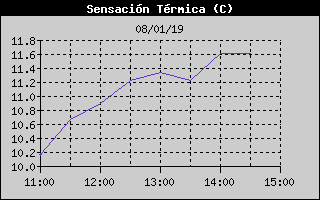 Histric de Sensaci Trmica