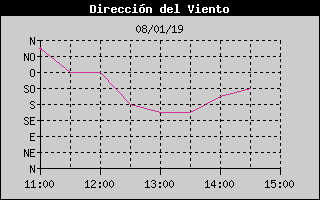 Histric de Direcci de Vent