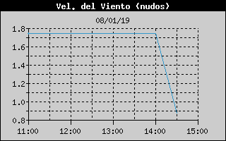 Histric de Velocitat de Vent