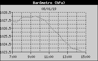 Histric de Pressi Baromtrica