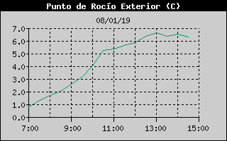 Histric de Punt de Rosada