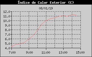 Histric d'Index de Calor