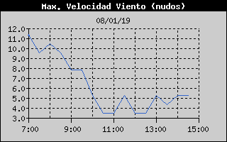 Histric de Mxima Velocitat de Vent