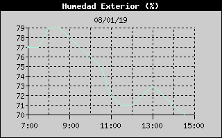 Histric de Humitat Exterior