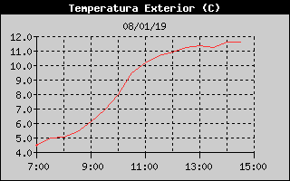 Histric de Temperatura Exterior