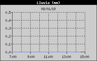 Histric de Total de Pluja