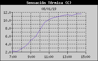 Histric de Sensaci Trmica