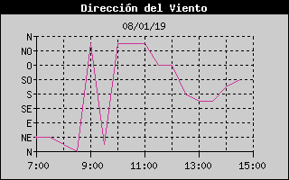 Histric de Direcci de Vent