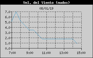 Histric de Velocitat de Vent