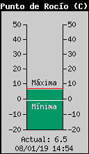 Punt de Rosada Actual
