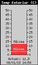 Temperatura Exterior Actual