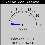 Velocitat del Vent Actual