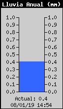 Total de Pluja Anual