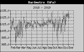 Histric de Pressi Baromtrica