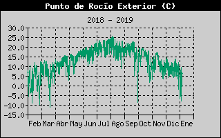 Histric de Punt de Rosada