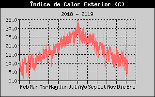 Histric d'Index de Calor