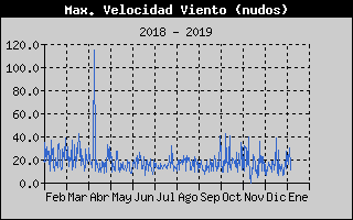 Histric de Mxima Velocitat de Vent