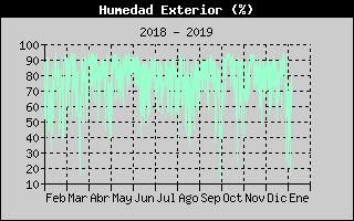 Histric de Humitat Exterior