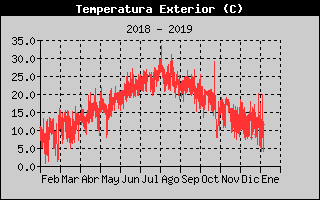 Histric de Temperatura Exterior